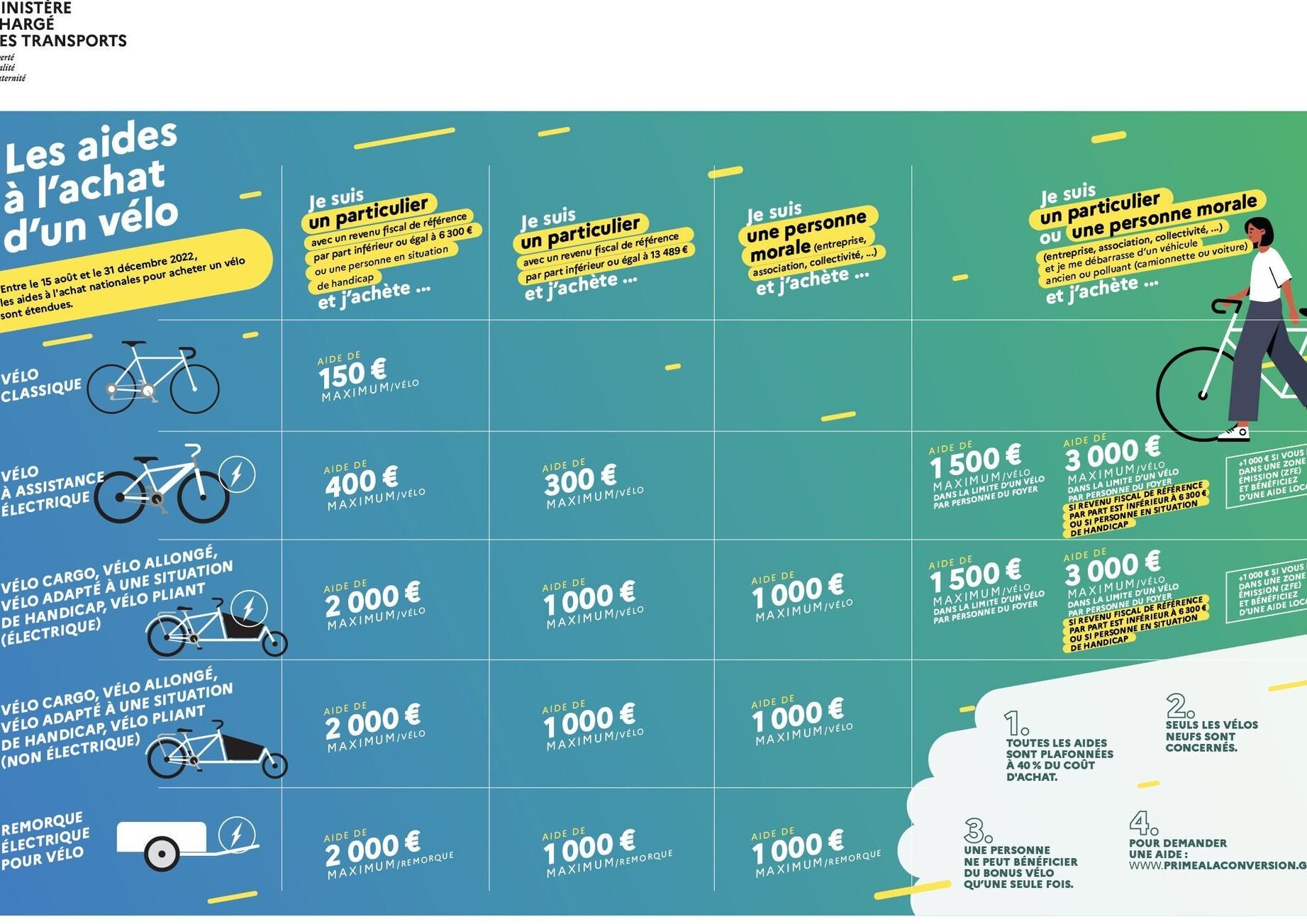 Aide de l’Etat pour l’achat d’un cycle à pédalage assisté